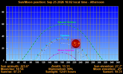 Sun/Moon sky position graph