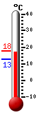 Currently: 16.5, Max: 17.7, Min: 12.8