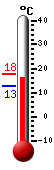 Currently: 16.8, Max: 17.7, Min: 12.8